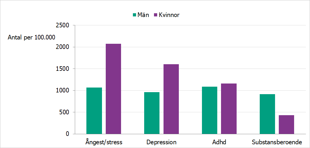 Stapeldiagram Antal män och kvinnor per 100 000 invånare 30–44 år med minst ett vårdtillfälle i psykiatrisk öppen- eller slutenvård