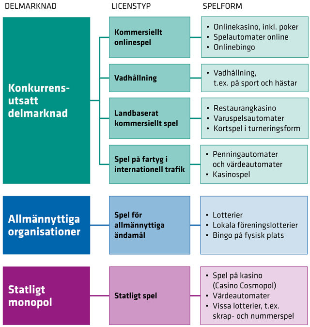 Bilden visar vilka spelformer som ingår i den svenska spelmarknadens olika licenstyper i den konkurrensutsatta, allmännyttiga och statliga delmarknaden.