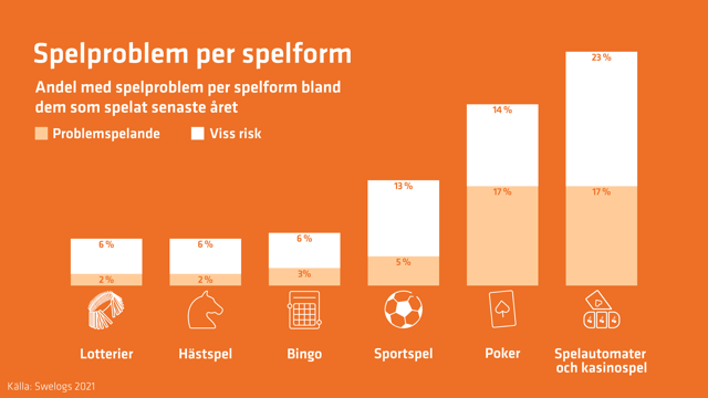 Andelen med spelproblem bland dem som spelat senaste året är högst för spelautomater och kasinospel och för poker.