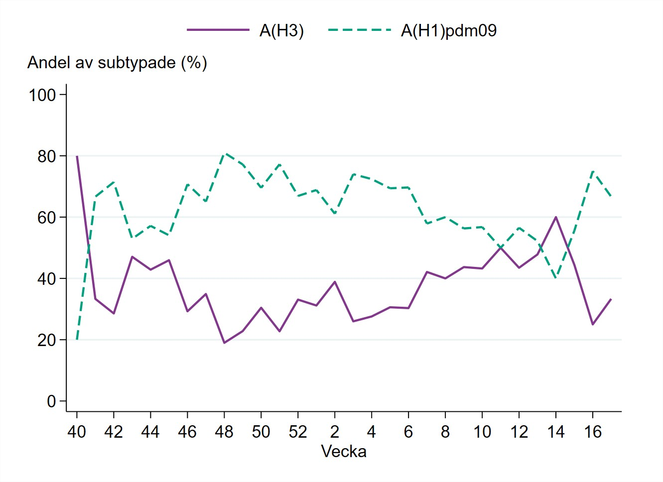 Under årets influensasäsong har andelen H1 generellt varit högre än H3 de flesta veckorna.