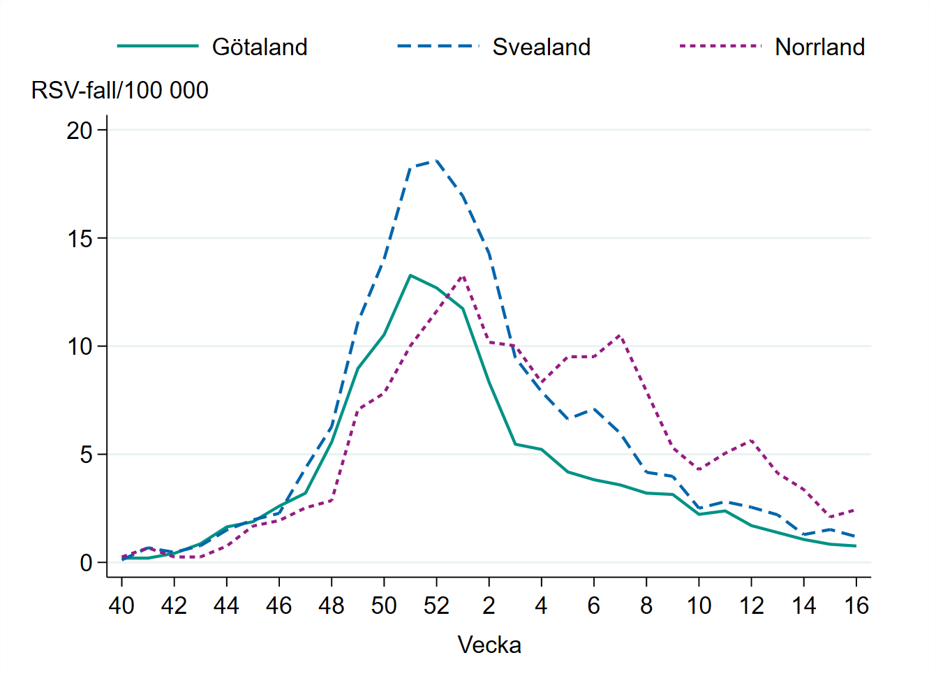 Högst incidens i Norrland med 2 fall per 100 000 invånare vecka 16.