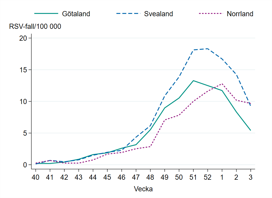 Incidensen är högst i Norrland med 10 fall per 100 000 invånare.