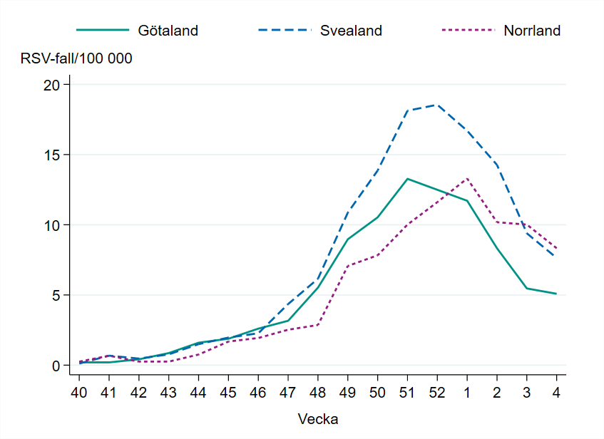 Incidensen är högst i Norrland och Svealand med 8 fall per 100 000 invånare.
