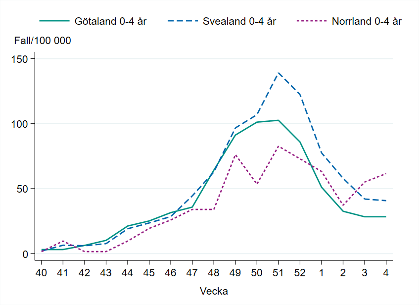 Incidensen bland barn 0-4 år ökar i Norrland under vecka 4.