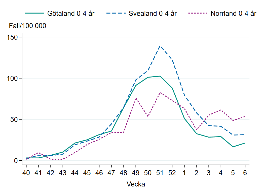 Incidensen bland barn 0-4 år är oförändrad i Svealand, ökar i Götaland och minskar i Norrland vecka 6.