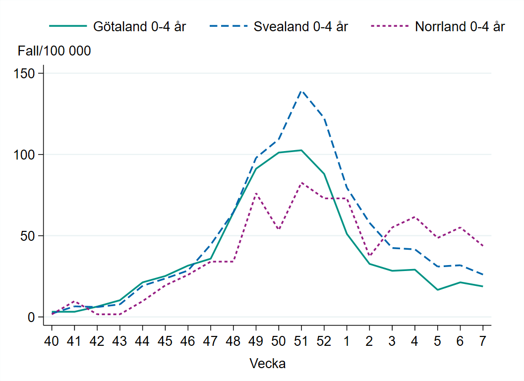 Incidensen bland barn 0-4 år minskar vecka 7, högst i Norrland med 44 fall per 100 000 invånare.