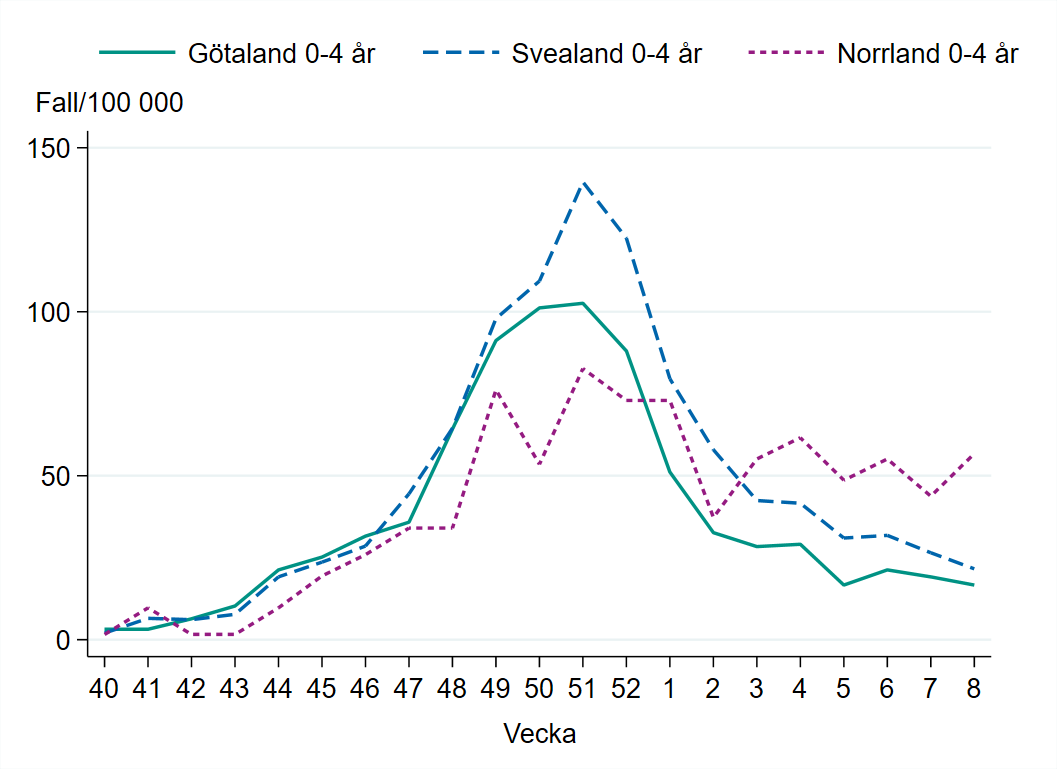 Incidensen bland barn 0-4 år minskar i Götaland och Svealand vecka 8. Ökar i Norrland, drygt 50 fall/100 000 invånare.